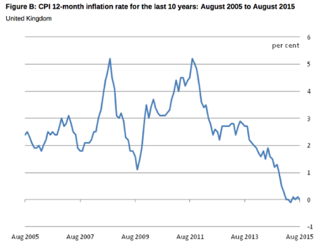 UK inflation, to August 2015