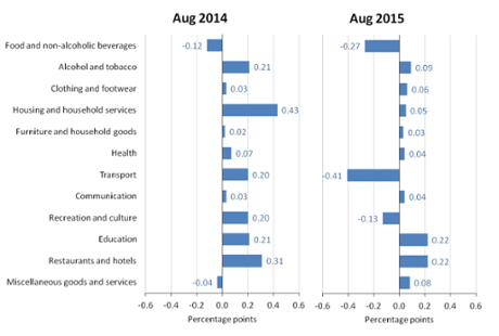 UK inflation, August 2015, details