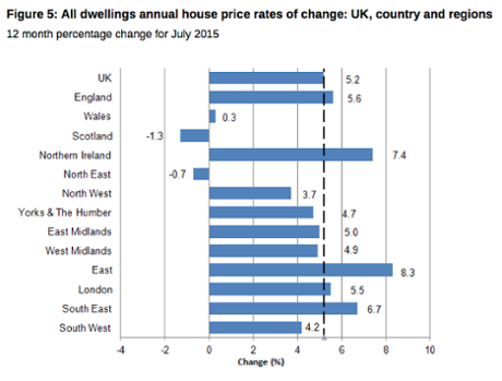 UK house prices, to July 2015