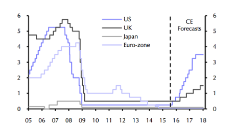 Interest rates