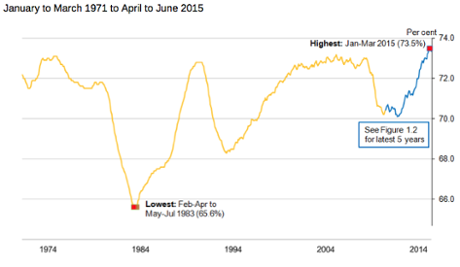 UK employment rate