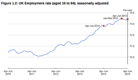 UK employment rate