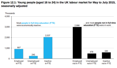 Youth unemployment