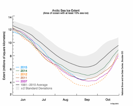 Arctic sea ice extent 2015