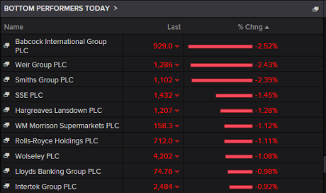 FTSE 100 fallers, September 17 2015