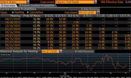 Chances of a US rate hike