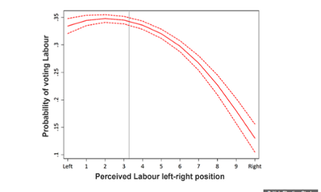 Predicted probability of voting chart