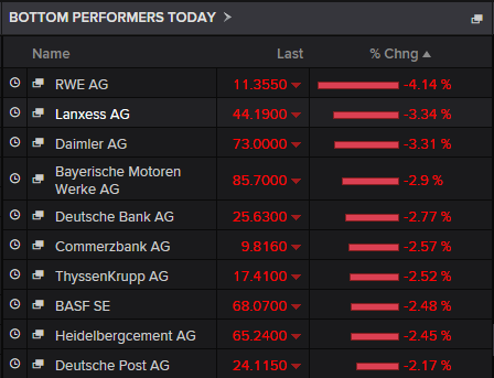 Top fallers on the DAX, September 18 2015