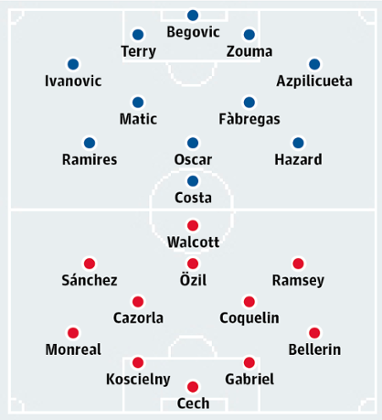 Chelsea v Arsenal: match preview 