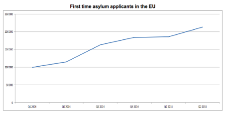 First-time asylum seekers in the EU.