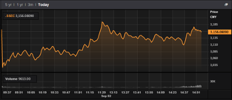 The Shanghai Composite, September 02 2015