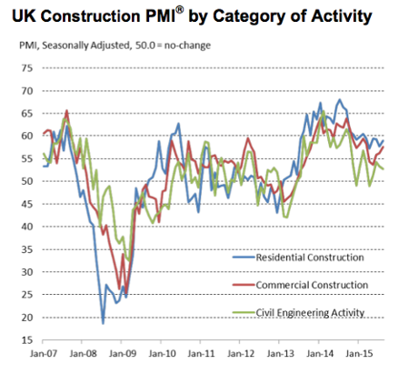 UK construction PMI, August 2015