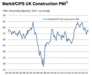 Construction PMI August 2015