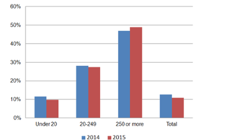 Proportion of firms using ZHCs, by size