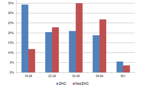 Age profile of people on ZHCs