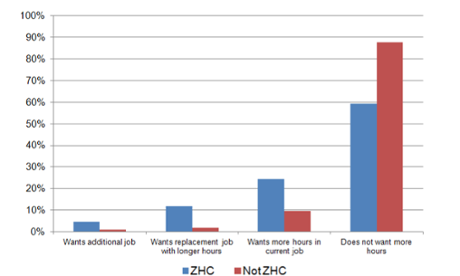 Proportion of ZHC workers looking for extra hours