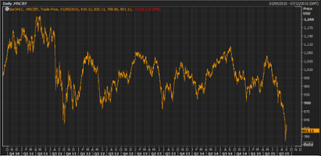 MSCI Emerging Markets index