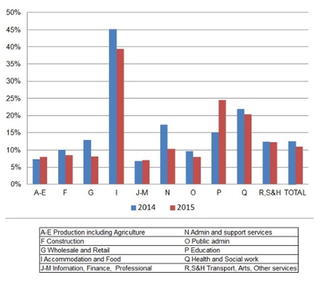 ONS graph on zero-hours contracts