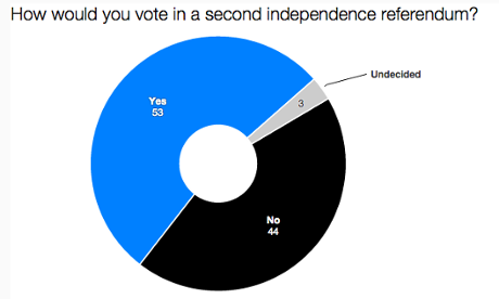 STV poll
