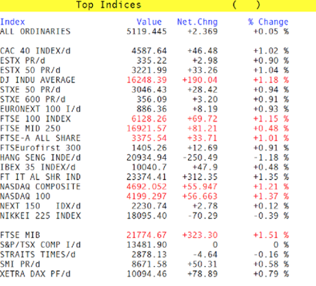 Markets move higher.