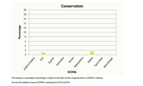 The number of times conservation issues figured in the state coastal management authorities' meetings.