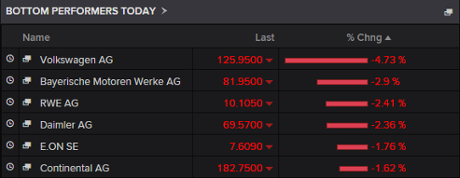 DAX fallers, September 22 2015