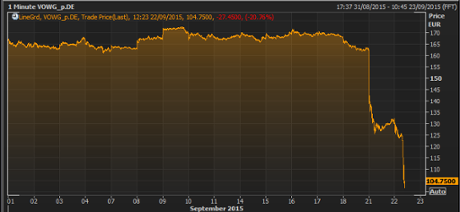 VW share price in September