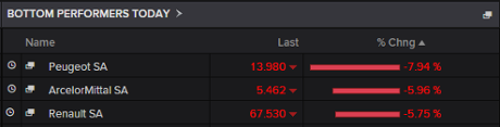 Biggest fallers on the CAC today