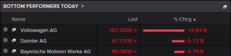 Biggest fallers on the DAX today
