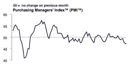 Chinese PMI