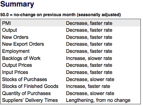 Chinese PMI