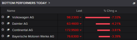 Dax fallers, September 23