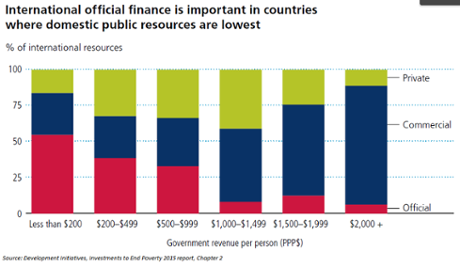A graphic illustrating the importance of international official finance in countries where domestic public resources are low