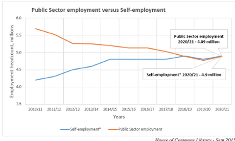 Public sector employment v self employment