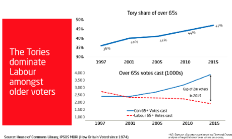 How Tories are increasing their share of the over-65 vote