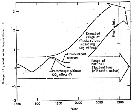 Exxon's 1982 projections of how human carbon pollution would cause global temperatures to rise