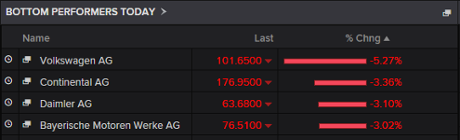 Biggest fallers on the DAX