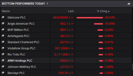 The biggest fallers on the FTSE 100, September 28 2015