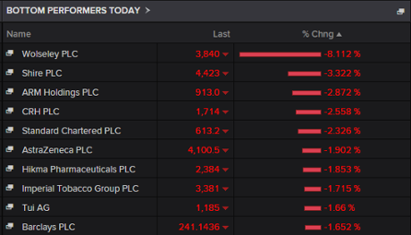 Biggest fallers on the FTSE 100, September 29 2015
