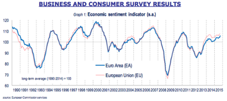 European economic sentiment