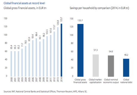 Global financial assets