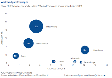 Allianz financial assets share of total