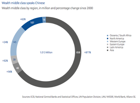 Chart: Allianz Global Wealth Report 2015