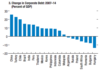 China has seen the sharpest increase in corporate debt levels as a share of the economy
