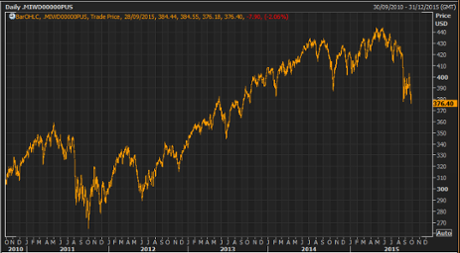 MSCI World Markets index