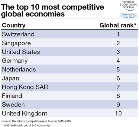 UK is the world's tenth most competitive country, says WEF