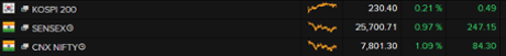 Asian stock markets, September 3 2015