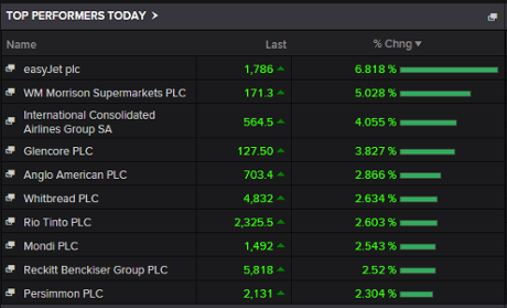 Risers on the FTSE 100, early trading, September 3 2015