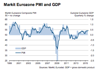 Eurozone growth