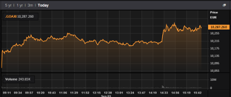 German DAX, September 03 2015